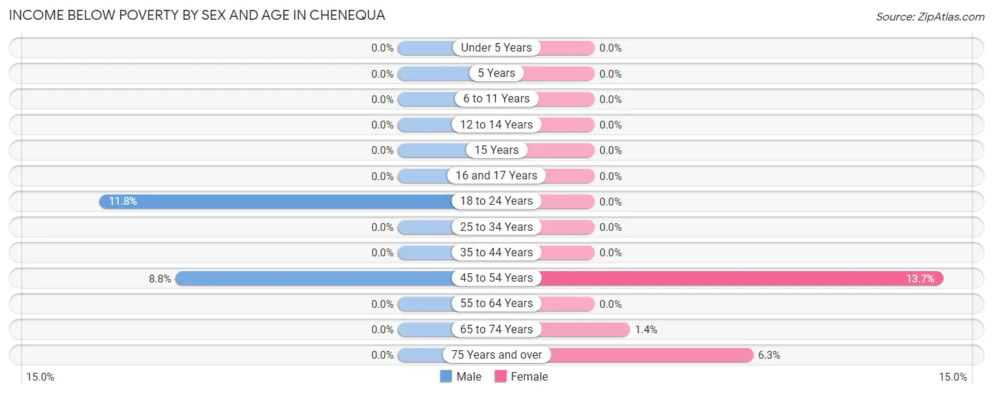 Income Below Poverty by Sex and Age in Chenequa
