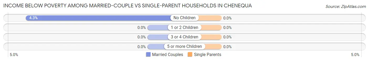 Income Below Poverty Among Married-Couple vs Single-Parent Households in Chenequa