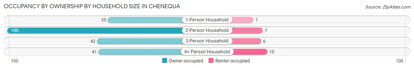 Occupancy by Ownership by Household Size in Chenequa