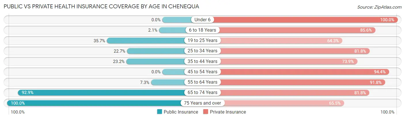 Public vs Private Health Insurance Coverage by Age in Chenequa