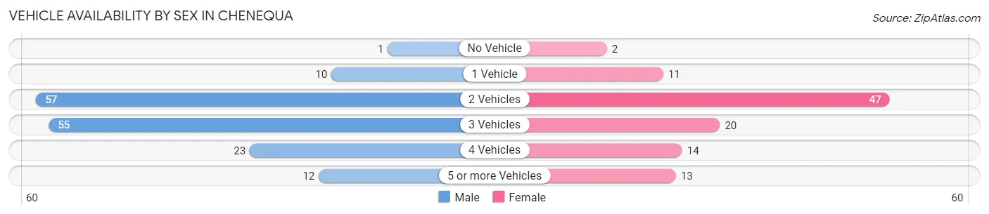 Vehicle Availability by Sex in Chenequa