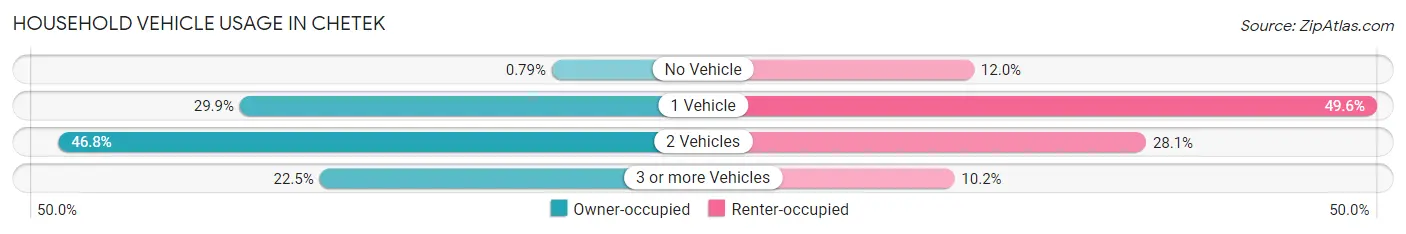 Household Vehicle Usage in Chetek