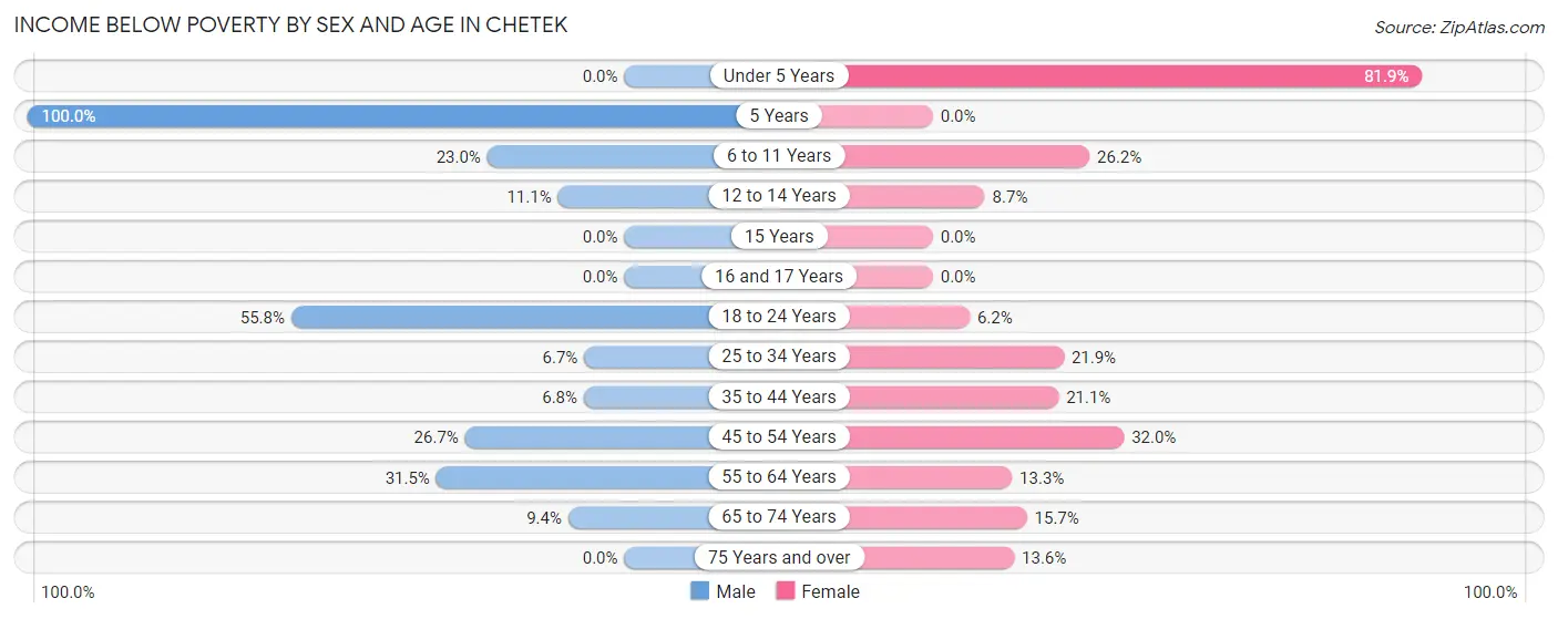 Income Below Poverty by Sex and Age in Chetek
