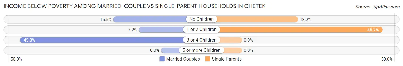 Income Below Poverty Among Married-Couple vs Single-Parent Households in Chetek