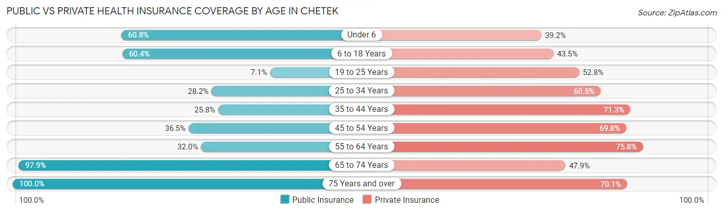 Public vs Private Health Insurance Coverage by Age in Chetek