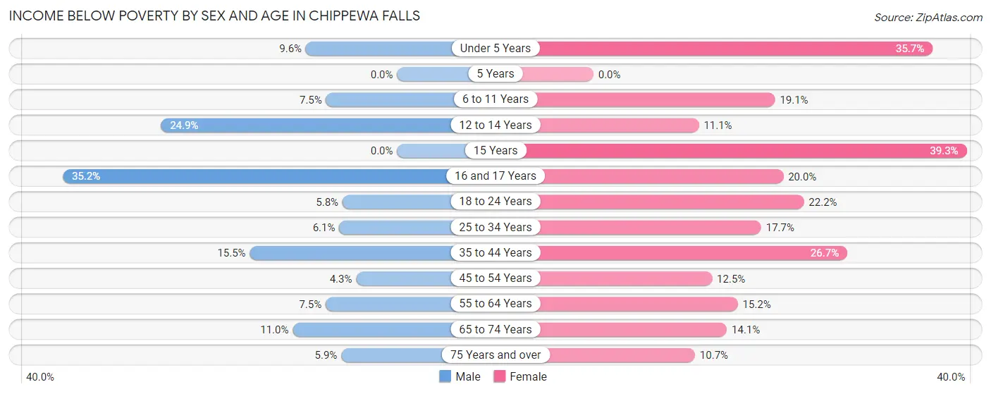 Income Below Poverty by Sex and Age in Chippewa Falls