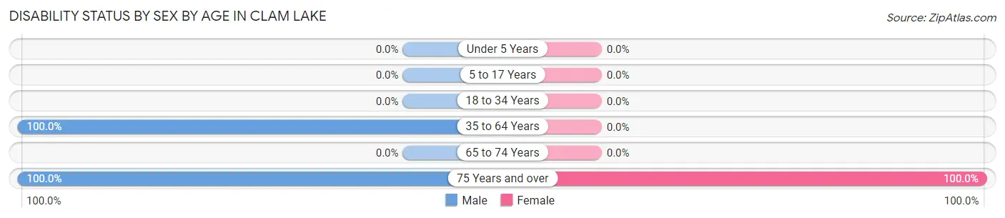 Disability Status by Sex by Age in Clam Lake