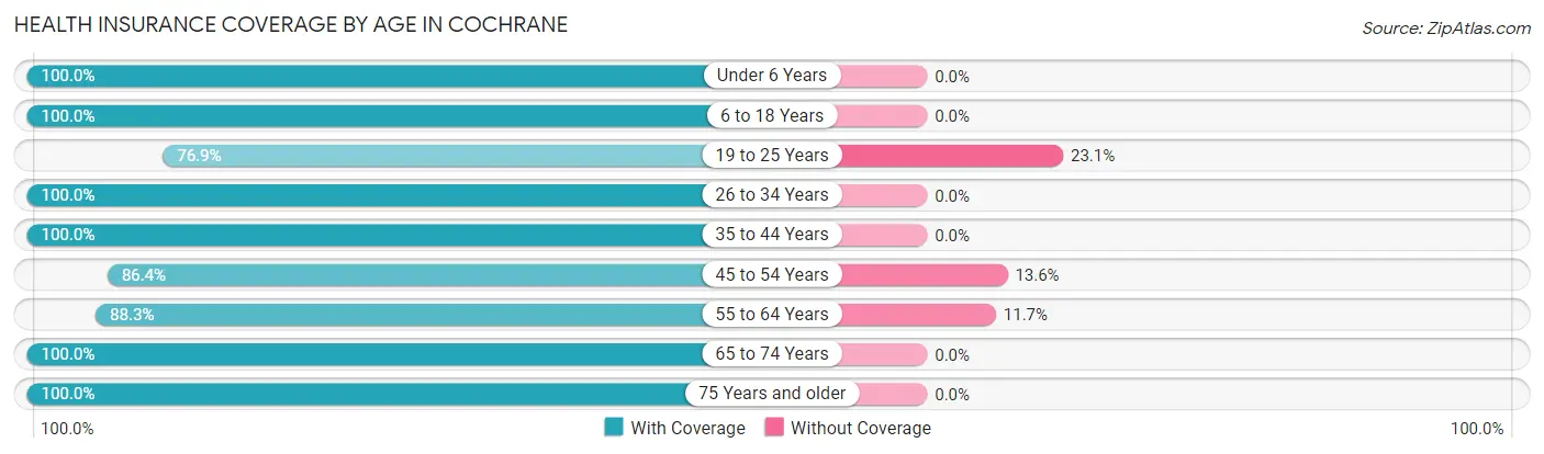Health Insurance Coverage by Age in Cochrane