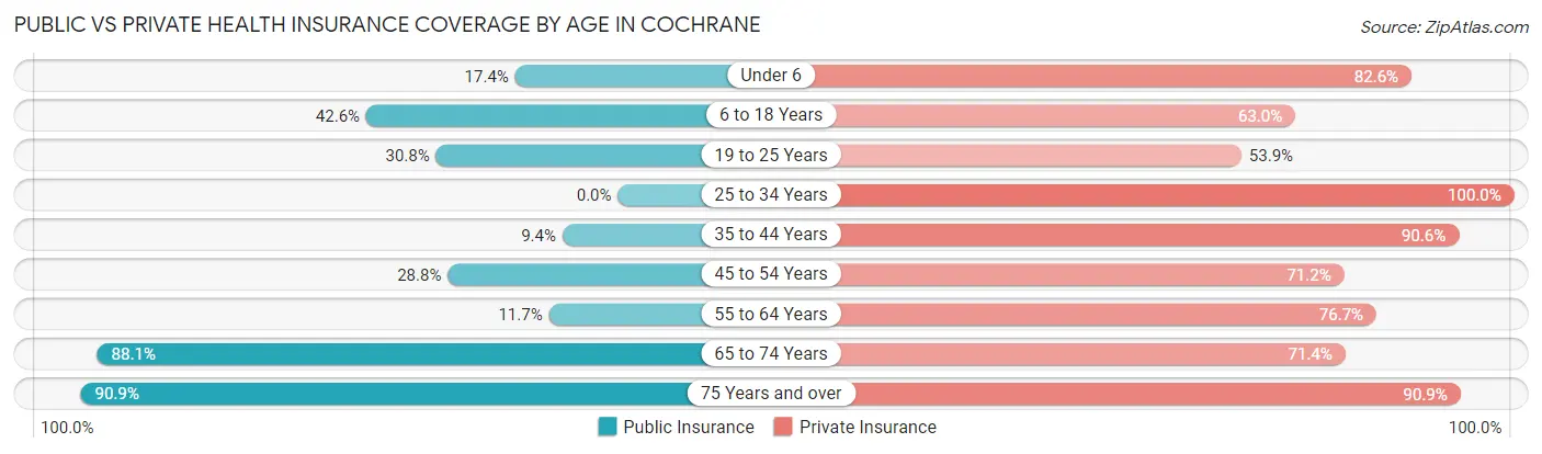 Public vs Private Health Insurance Coverage by Age in Cochrane
