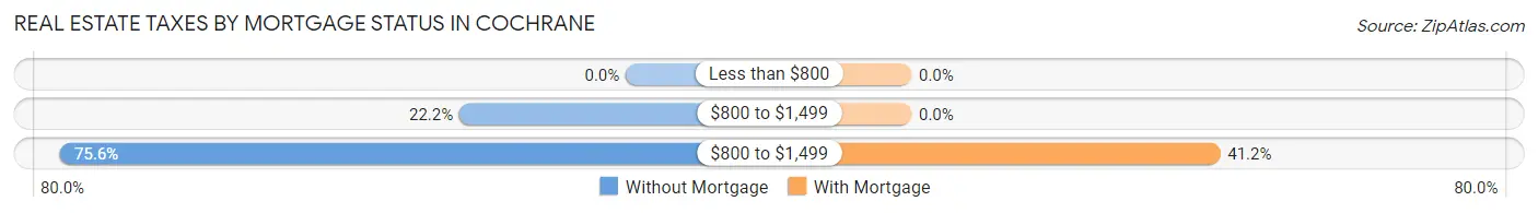 Real Estate Taxes by Mortgage Status in Cochrane