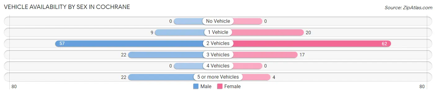 Vehicle Availability by Sex in Cochrane