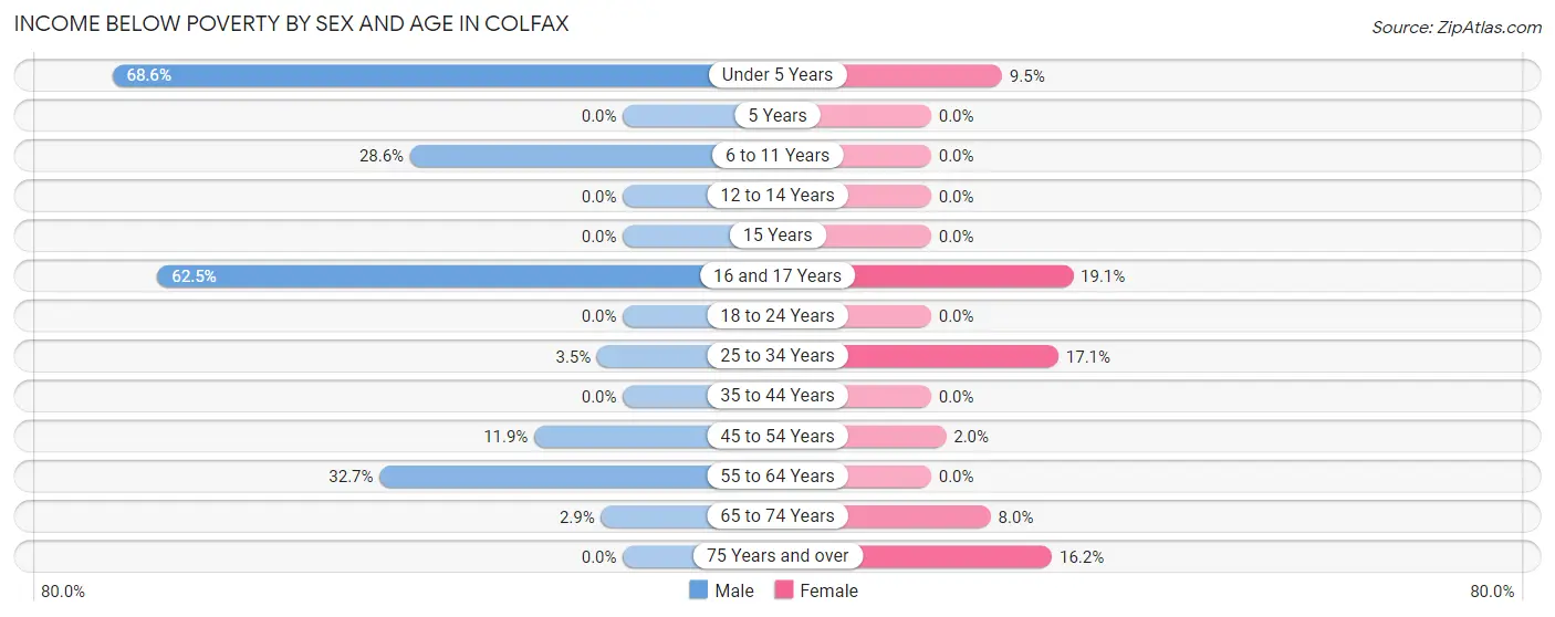 Income Below Poverty by Sex and Age in Colfax
