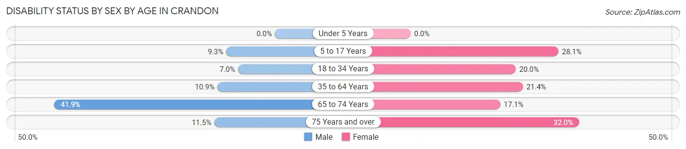 Disability Status by Sex by Age in Crandon