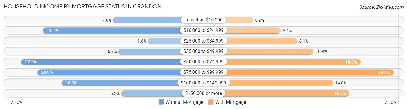 Household Income by Mortgage Status in Crandon