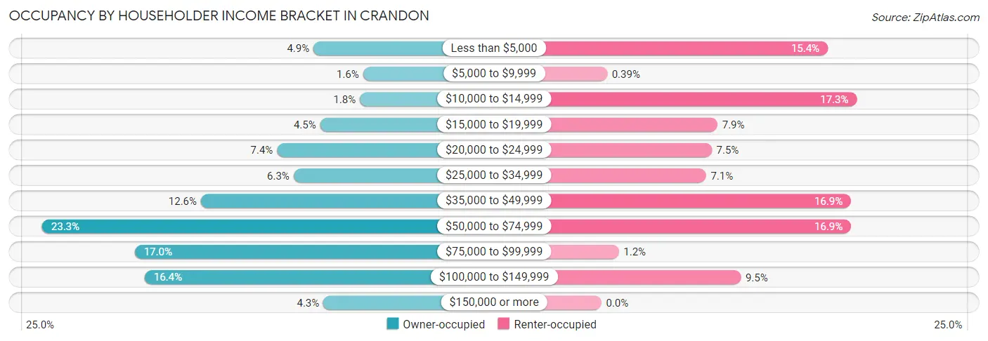 Occupancy by Householder Income Bracket in Crandon