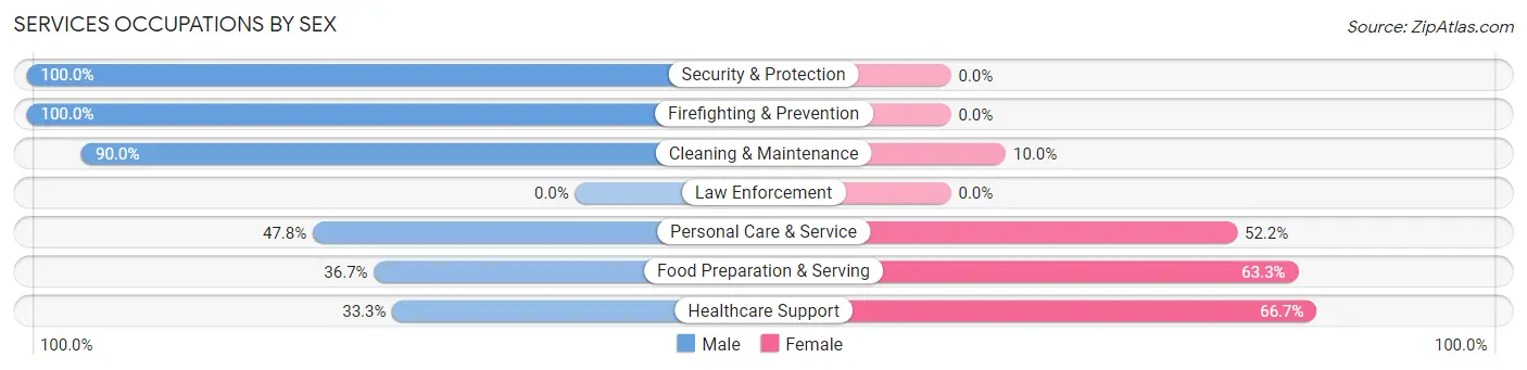 Services Occupations by Sex in Crandon