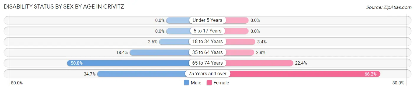 Disability Status by Sex by Age in Crivitz