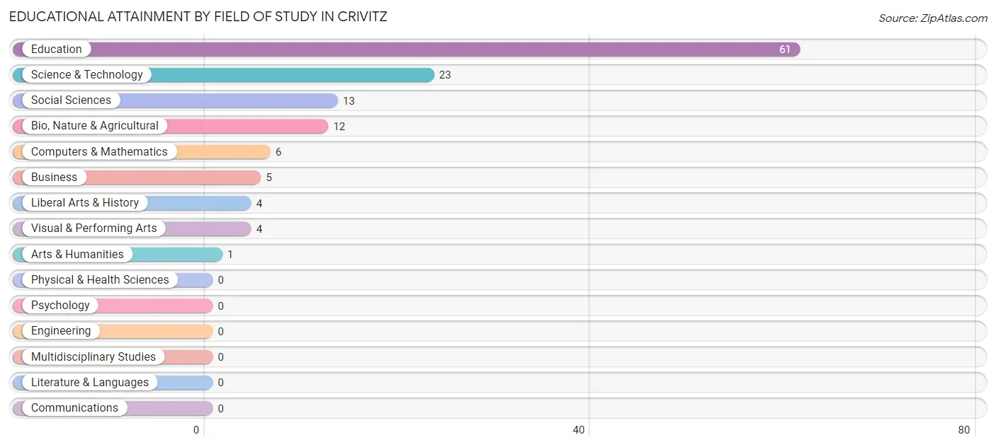 Educational Attainment by Field of Study in Crivitz