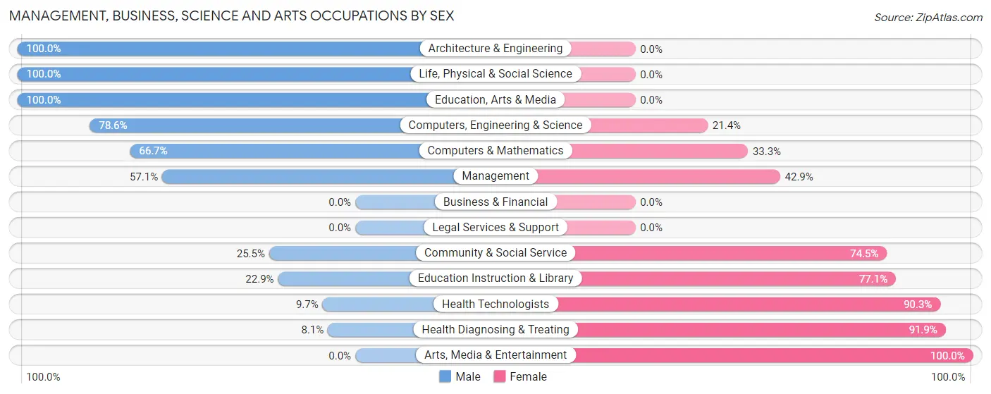 Management, Business, Science and Arts Occupations by Sex in Crivitz