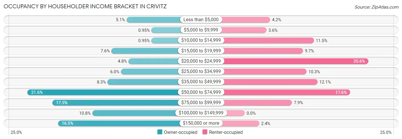 Occupancy by Householder Income Bracket in Crivitz