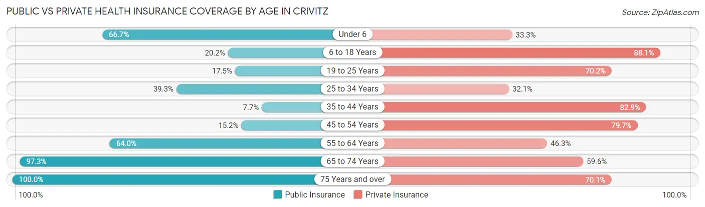 Public vs Private Health Insurance Coverage by Age in Crivitz