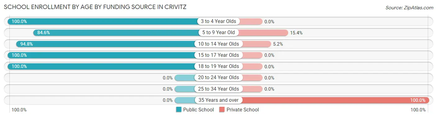 School Enrollment by Age by Funding Source in Crivitz