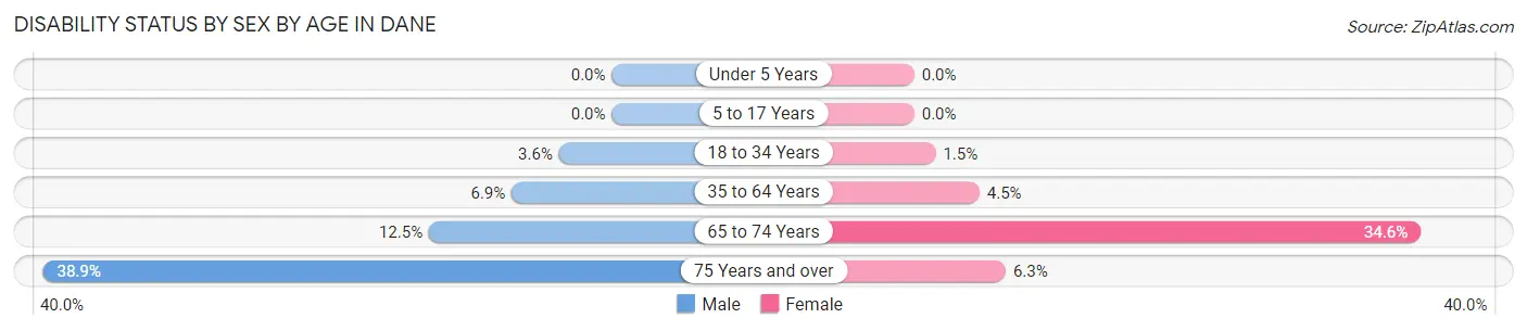 Disability Status by Sex by Age in Dane
