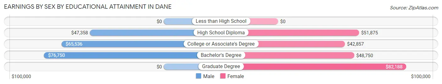 Earnings by Sex by Educational Attainment in Dane