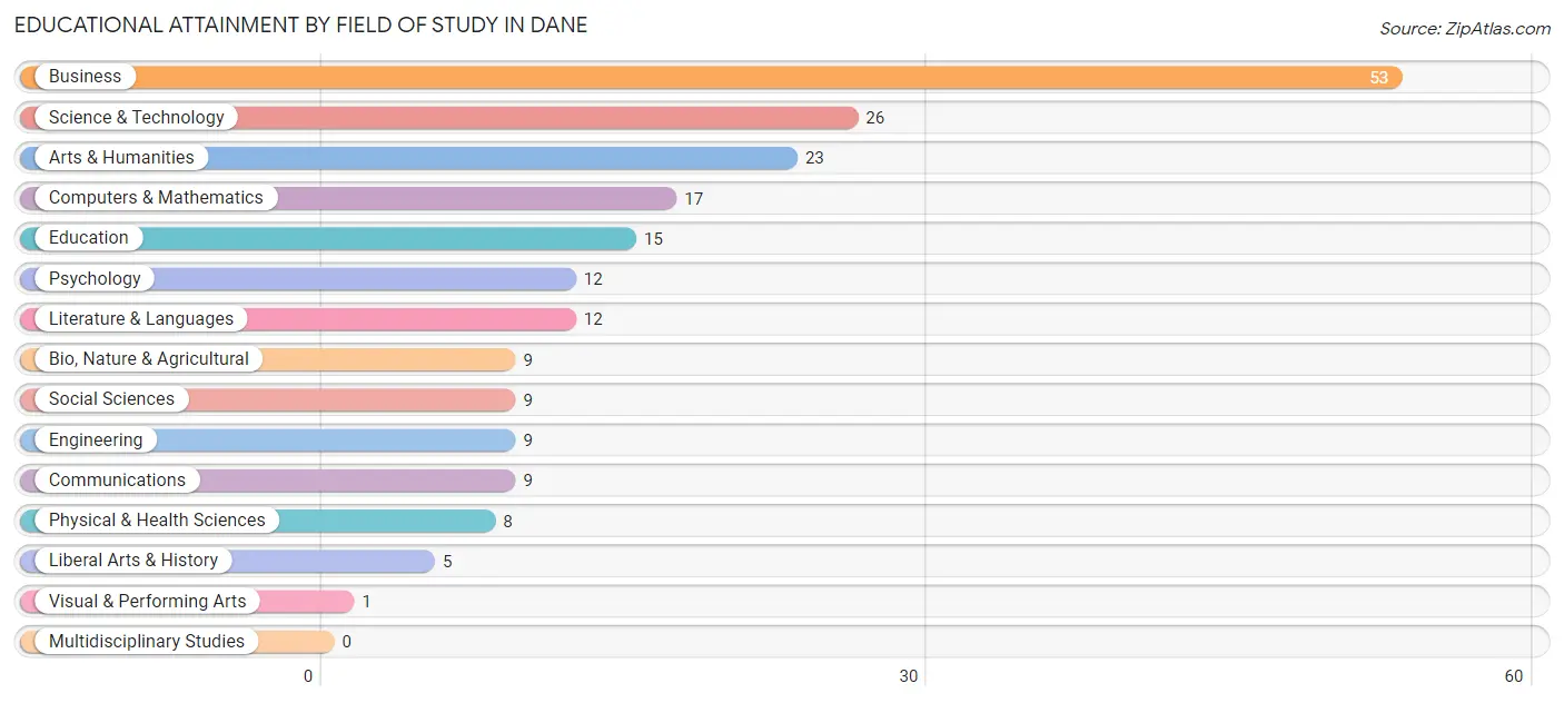 Educational Attainment by Field of Study in Dane
