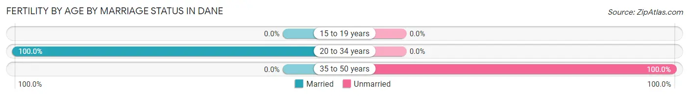 Female Fertility by Age by Marriage Status in Dane