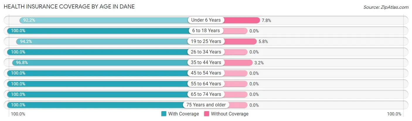Health Insurance Coverage by Age in Dane