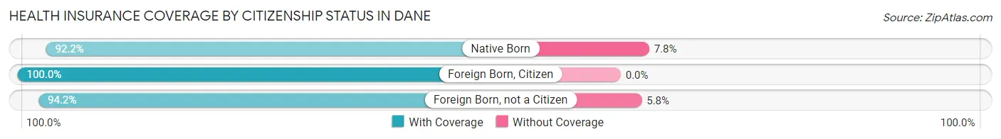 Health Insurance Coverage by Citizenship Status in Dane