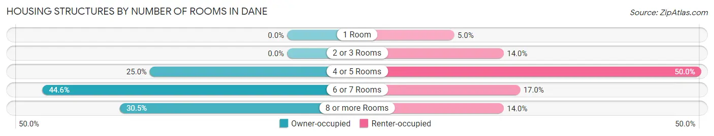 Housing Structures by Number of Rooms in Dane