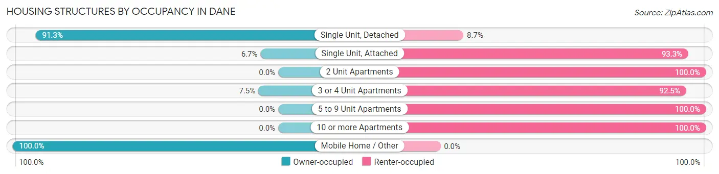 Housing Structures by Occupancy in Dane
