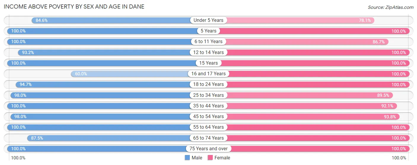 Income Above Poverty by Sex and Age in Dane