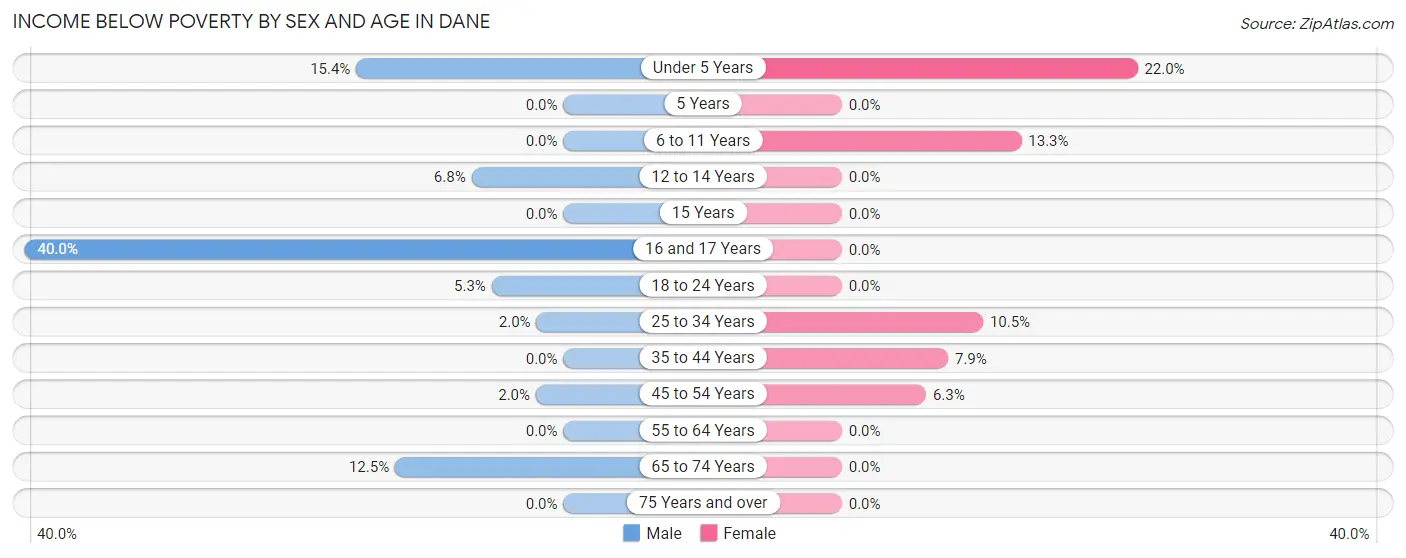 Income Below Poverty by Sex and Age in Dane