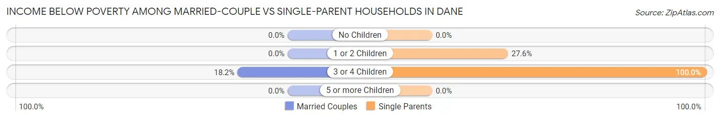 Income Below Poverty Among Married-Couple vs Single-Parent Households in Dane