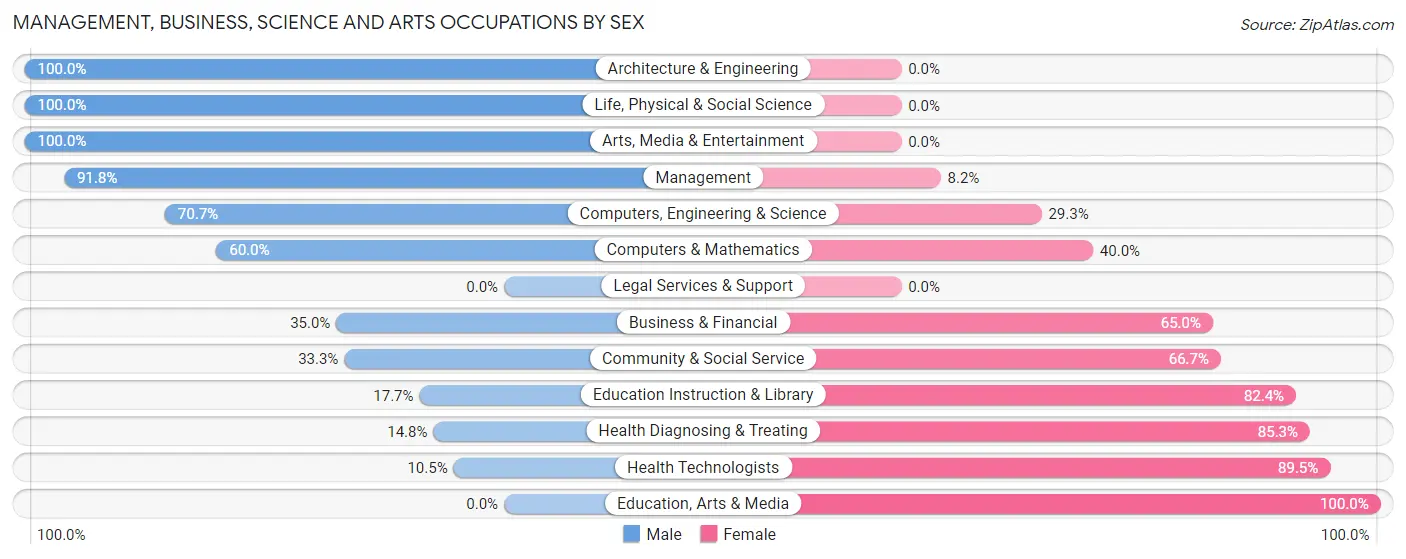 Management, Business, Science and Arts Occupations by Sex in Dane