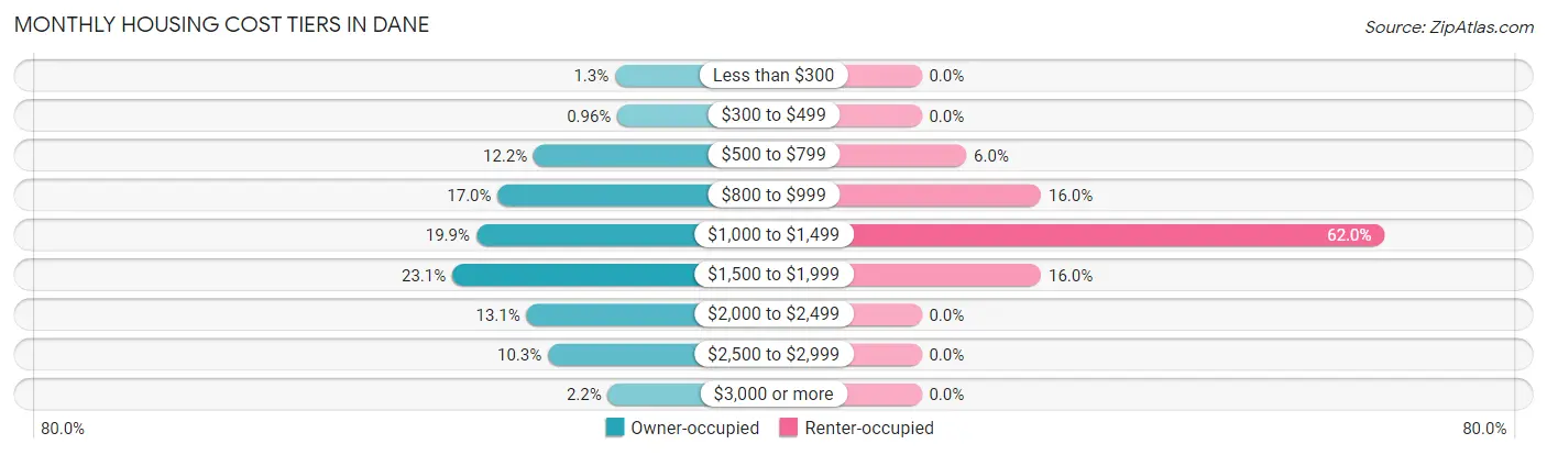 Monthly Housing Cost Tiers in Dane