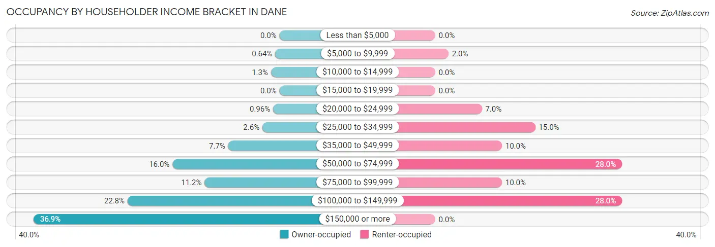 Occupancy by Householder Income Bracket in Dane