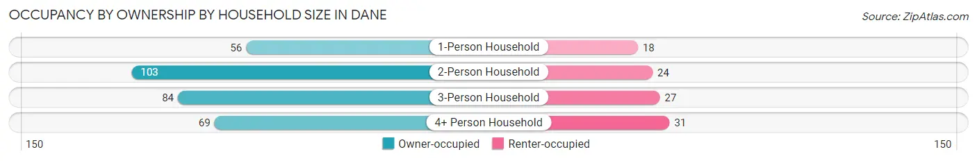 Occupancy by Ownership by Household Size in Dane