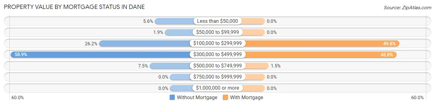 Property Value by Mortgage Status in Dane