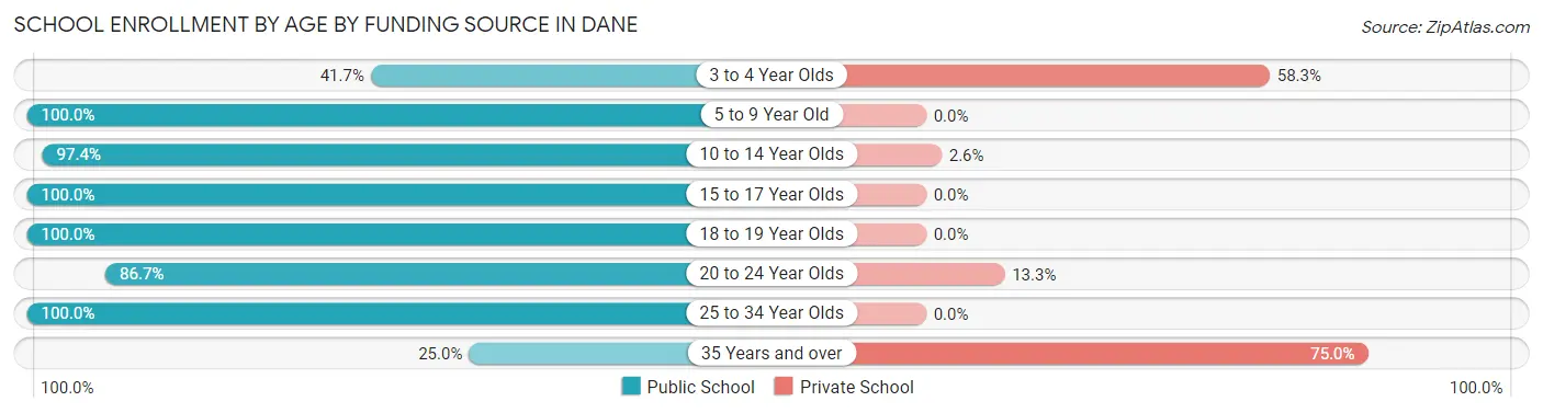 School Enrollment by Age by Funding Source in Dane