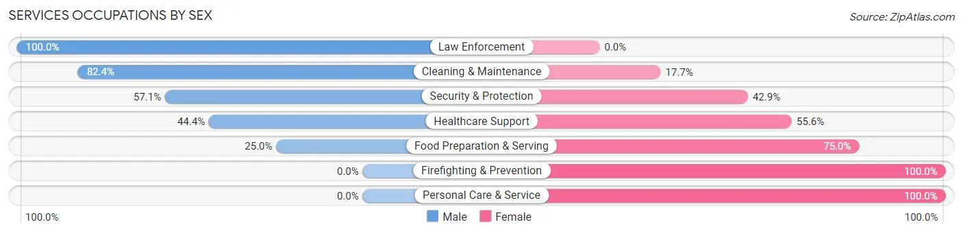 Services Occupations by Sex in Dane