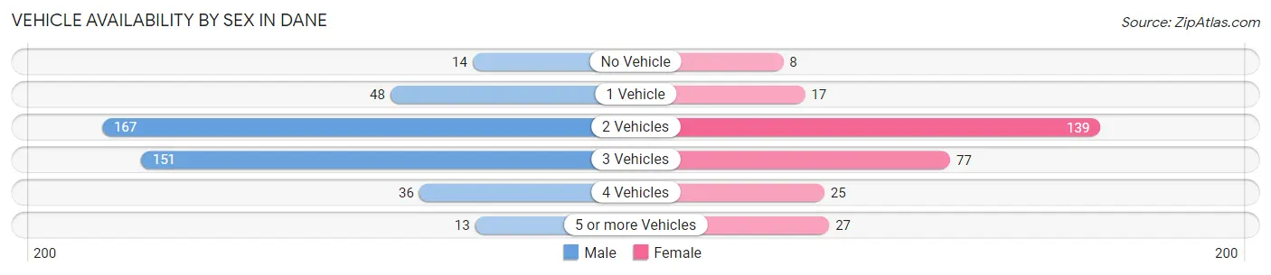 Vehicle Availability by Sex in Dane