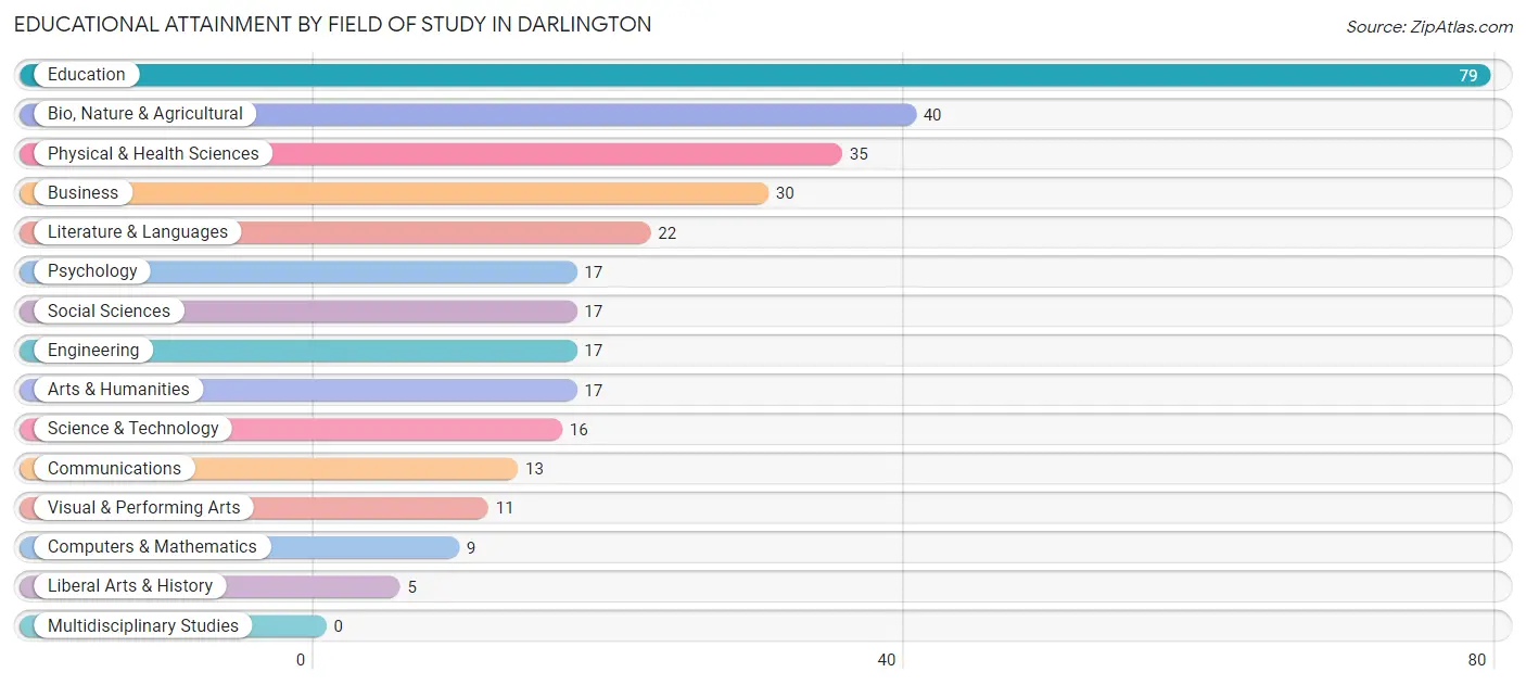 Educational Attainment by Field of Study in Darlington