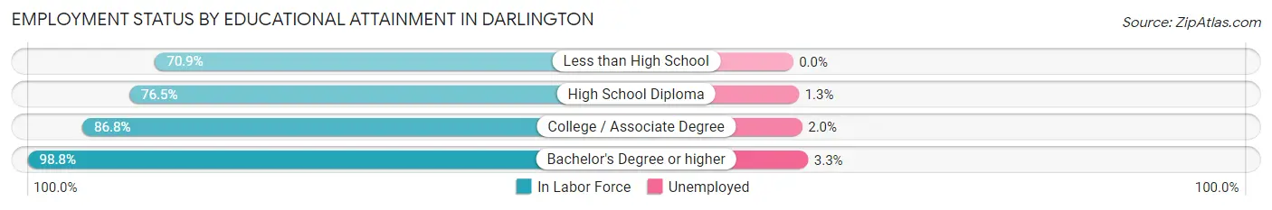 Employment Status by Educational Attainment in Darlington