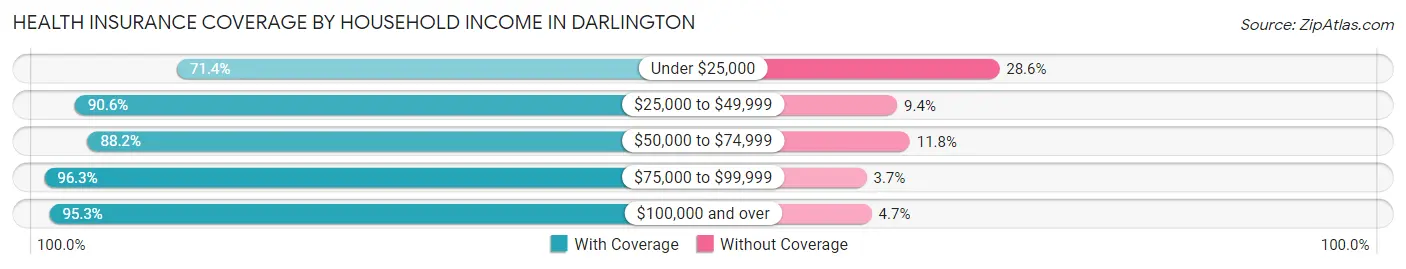 Health Insurance Coverage by Household Income in Darlington