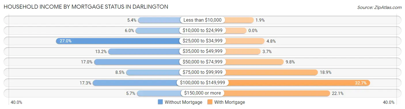 Household Income by Mortgage Status in Darlington