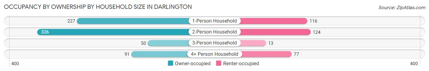 Occupancy by Ownership by Household Size in Darlington
